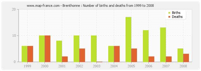 Brenthonne : Number of births and deaths from 1999 to 2008