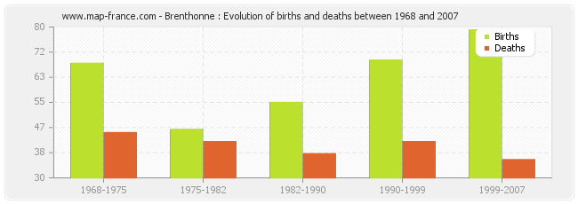 Brenthonne : Evolution of births and deaths between 1968 and 2007