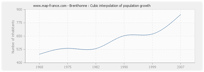 Brenthonne : Cubic interpolation of population growth