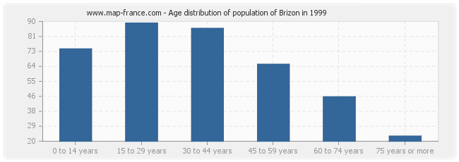 Age distribution of population of Brizon in 1999