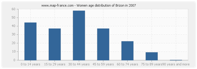 Women age distribution of Brizon in 2007