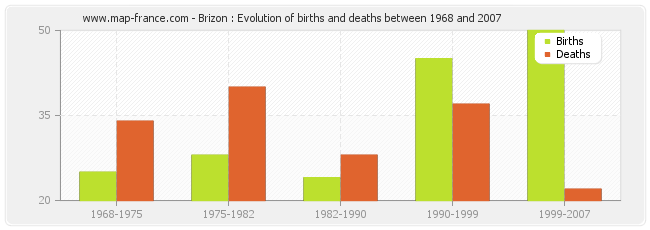 Brizon : Evolution of births and deaths between 1968 and 2007