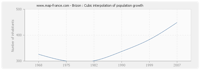 Brizon : Cubic interpolation of population growth