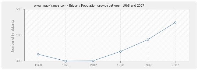 Population Brizon