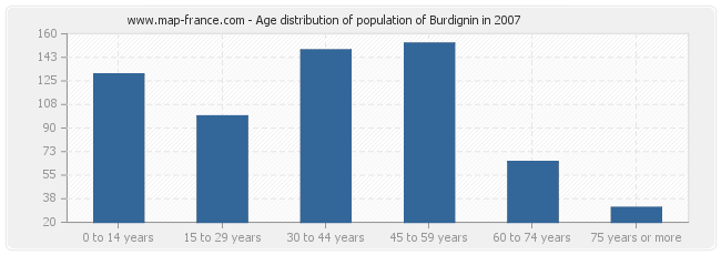 Age distribution of population of Burdignin in 2007
