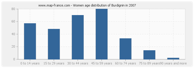 Women age distribution of Burdignin in 2007