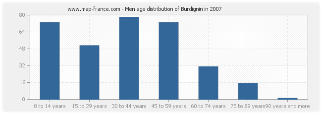 Men age distribution of Burdignin in 2007