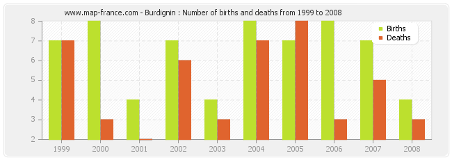 Burdignin : Number of births and deaths from 1999 to 2008