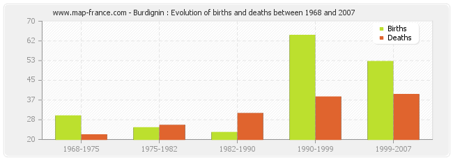 Burdignin : Evolution of births and deaths between 1968 and 2007