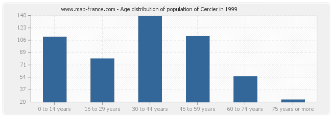 Age distribution of population of Cercier in 1999