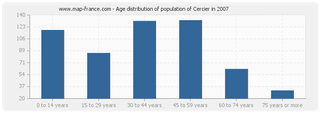 Age distribution of population of Cercier in 2007