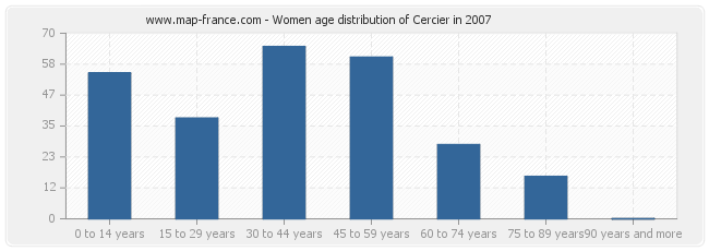 Women age distribution of Cercier in 2007