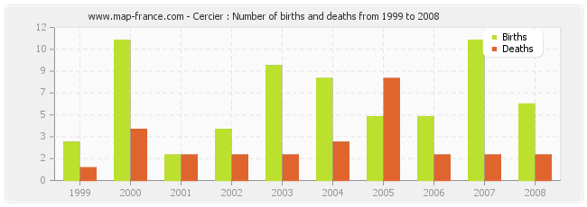 Cercier : Number of births and deaths from 1999 to 2008