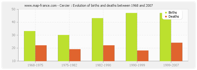Cercier : Evolution of births and deaths between 1968 and 2007