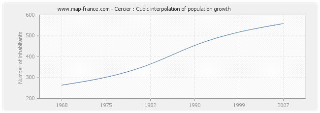 Cercier : Cubic interpolation of population growth