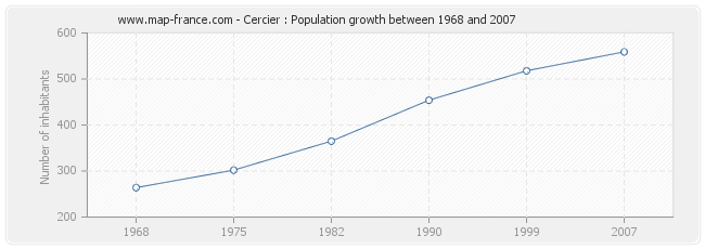 Population Cercier