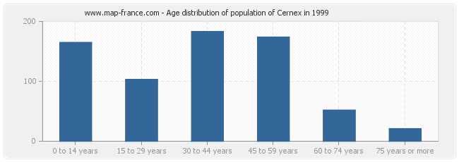 Age distribution of population of Cernex in 1999
