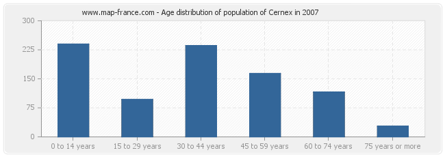 Age distribution of population of Cernex in 2007