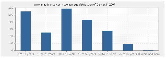 Women age distribution of Cernex in 2007