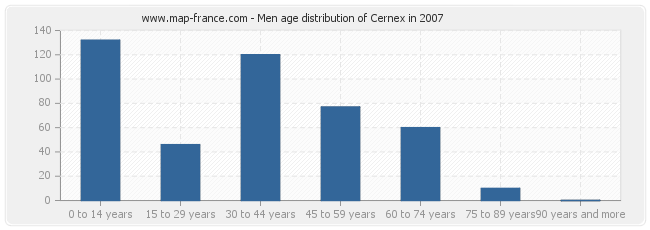 Men age distribution of Cernex in 2007