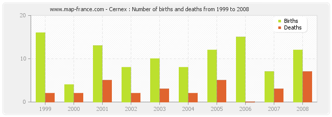 Cernex : Number of births and deaths from 1999 to 2008