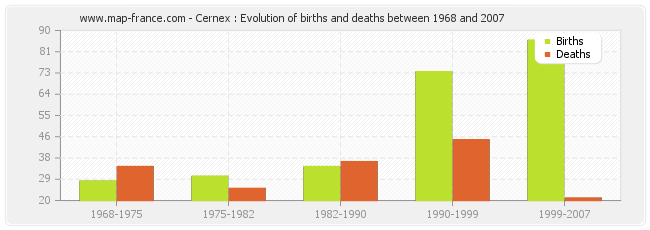 Cernex : Evolution of births and deaths between 1968 and 2007