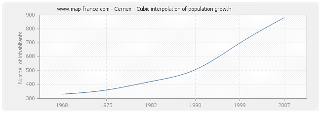 Cernex : Cubic interpolation of population growth