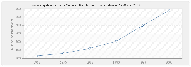 Population Cernex