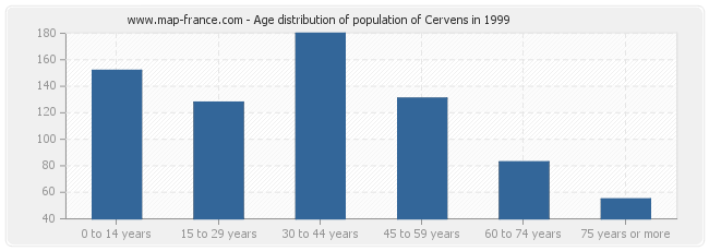 Age distribution of population of Cervens in 1999