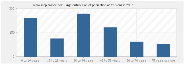 Age distribution of population of Cervens in 2007