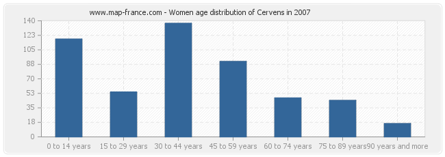 Women age distribution of Cervens in 2007