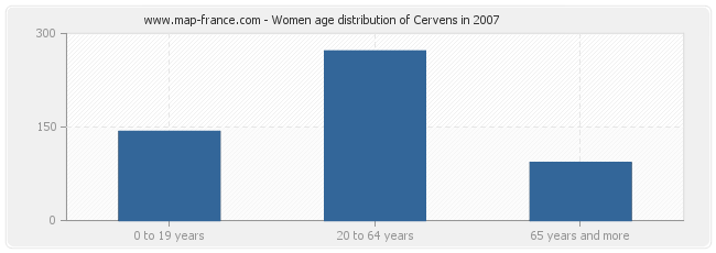 Women age distribution of Cervens in 2007