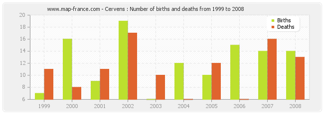 Cervens : Number of births and deaths from 1999 to 2008