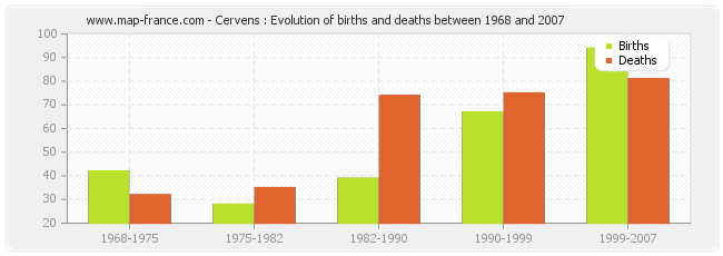 Cervens : Evolution of births and deaths between 1968 and 2007