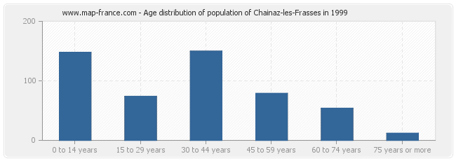 Age distribution of population of Chainaz-les-Frasses in 1999