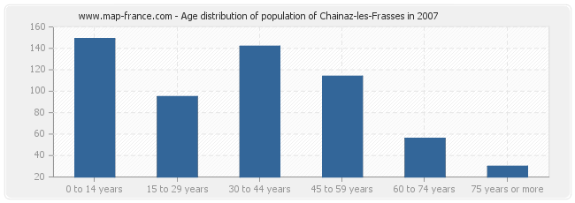 Age distribution of population of Chainaz-les-Frasses in 2007