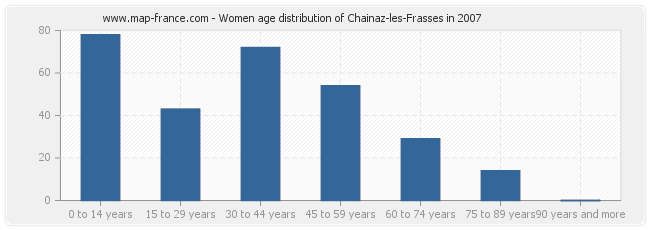 Women age distribution of Chainaz-les-Frasses in 2007