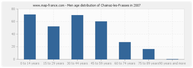 Men age distribution of Chainaz-les-Frasses in 2007