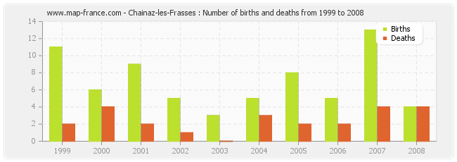 Chainaz-les-Frasses : Number of births and deaths from 1999 to 2008