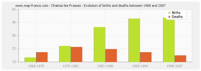 Chainaz-les-Frasses : Evolution of births and deaths between 1968 and 2007