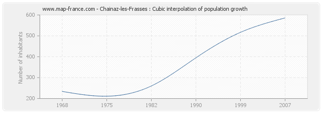 Chainaz-les-Frasses : Cubic interpolation of population growth