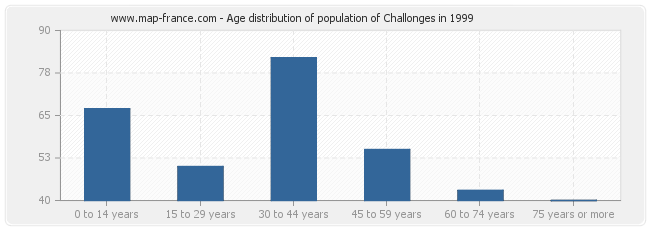 Age distribution of population of Challonges in 1999