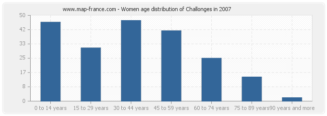 Women age distribution of Challonges in 2007