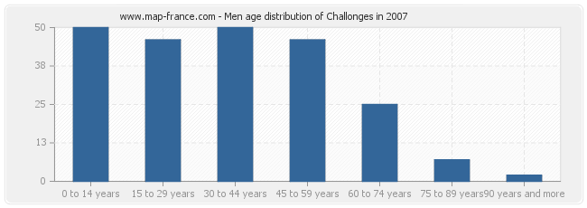 Men age distribution of Challonges in 2007