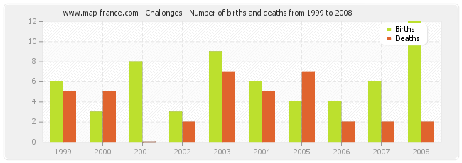 Challonges : Number of births and deaths from 1999 to 2008