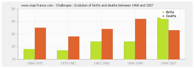 Challonges : Evolution of births and deaths between 1968 and 2007