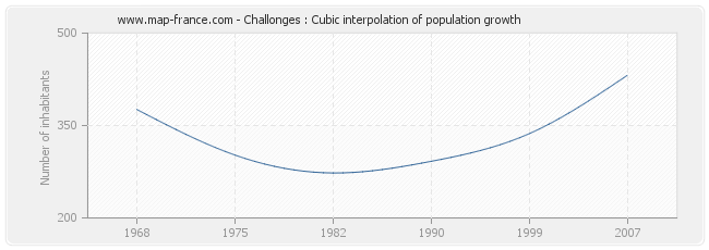 Challonges : Cubic interpolation of population growth