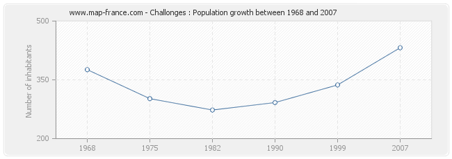 Population Challonges