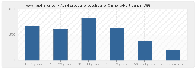 Age distribution of population of Chamonix-Mont-Blanc in 1999