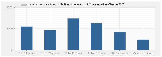 Age distribution of population of Chamonix-Mont-Blanc in 2007